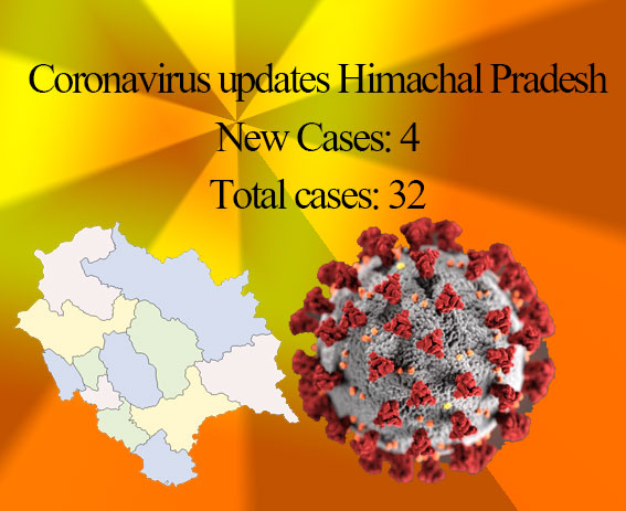 Coronavirus updates Himachal Pradesh: 4 new confirmed cases reported raising total cases to 32